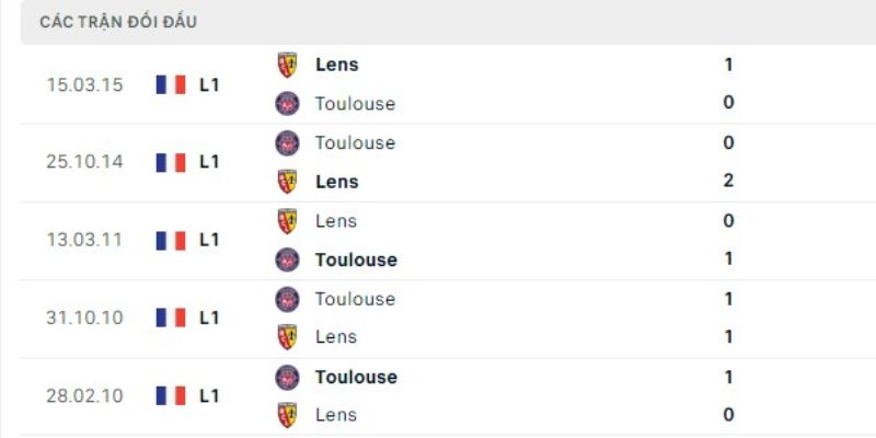 Soi Kèo Toulouse Vs Lens 2h45 Ngày 03/01 - Ligue 1 3 Phân tích kết quả đối đầu của cả Toulouse vs Lens