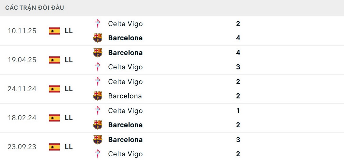 Soi Kèo Barcelona Vs Celta Vigo 02h30 23/04 - La Liga 3 Barcelona có thành tích đối đầu tốt trước Celta Vigo